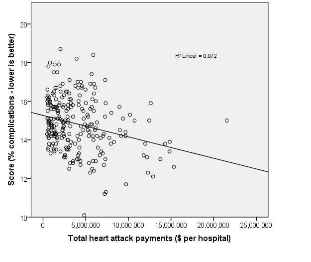 Image:Having a heart attack?  Medicare total payments to a hospital does not guarantee a better outcome.