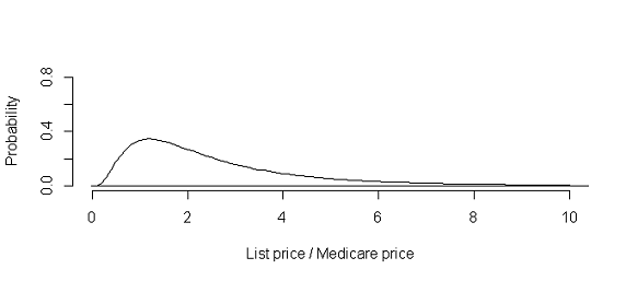 Image:Medicare pricing distortion raises healthcare costs by 45%