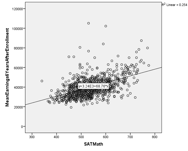 Image:College Data: Admitting higher SAT scores yields higher eventual earnings, especially for the SAT math score