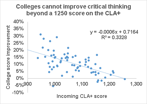 Image:Colleges improve critical thinking only up to the 1250 score on the CLA+