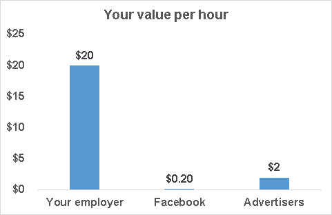 Image:Facebook - a drag on productivity?