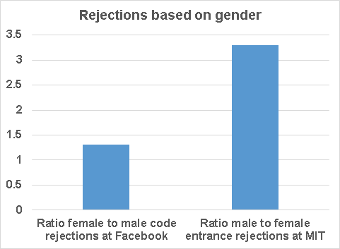 Image:Facebook, MIT, Gender & Rejection