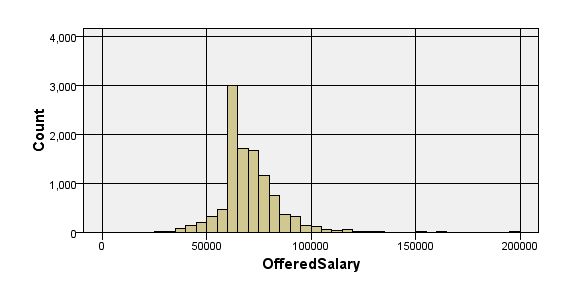 Image:H1B Salary Distributions