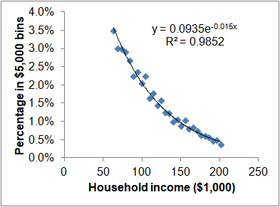 Image:Household incomes: the tail is getting longer