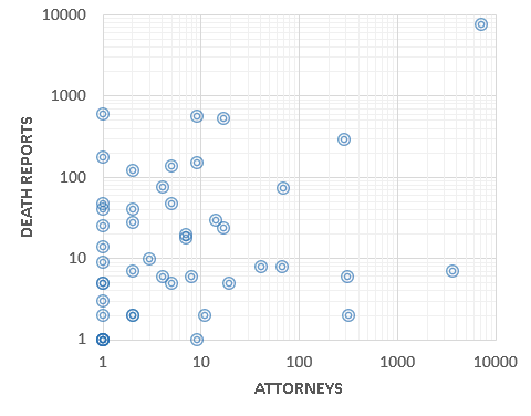 Image:Medical device deaths do not attract attorneys?