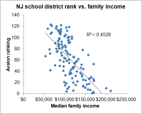 Image:New Jersey School Districts Rank Determined By Family Income But Bargains Still Remain to Be Had