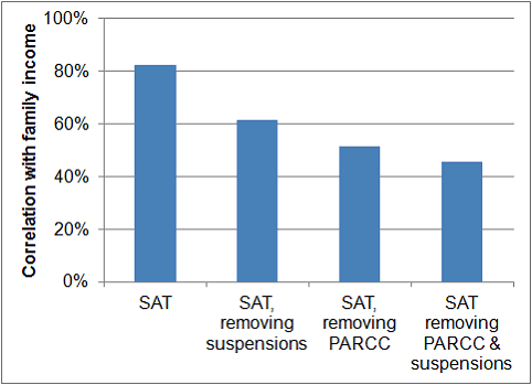 Image:NJ School Districts: SAT Scores, PARCC Scores, Suspension Rates & Family Income
