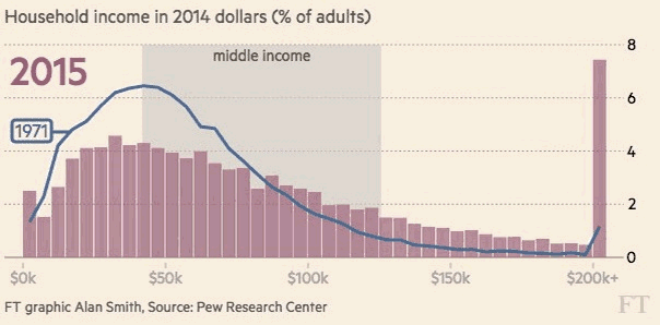Image:Pew, Financial Times & Naked Capitalism get fooled by statistics - claim the middle class is disappearing is simply a shift to higher incomes