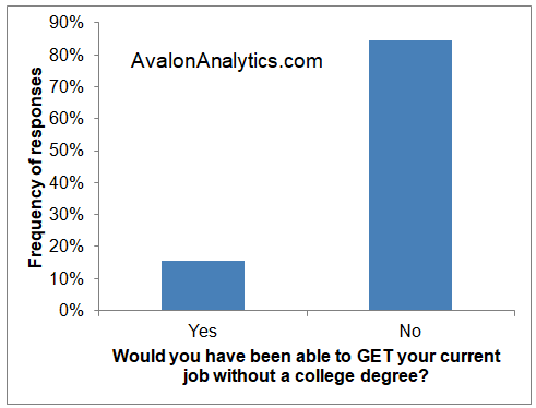 Image:The Relationship of College Degree to Current Job