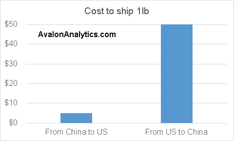 Image:Why US small business cannot compete with China - hint - it is the postal service...
