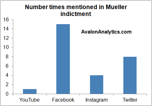 Image:WSJ’s Daily Shot covered our research - Facebook, Twitter, YouTube & Instagram in Mueller Indictment