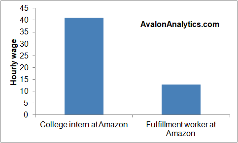 Image:WSJ’s Daily Shot covered our research - make sure to go to college if you expect to work at Amazon